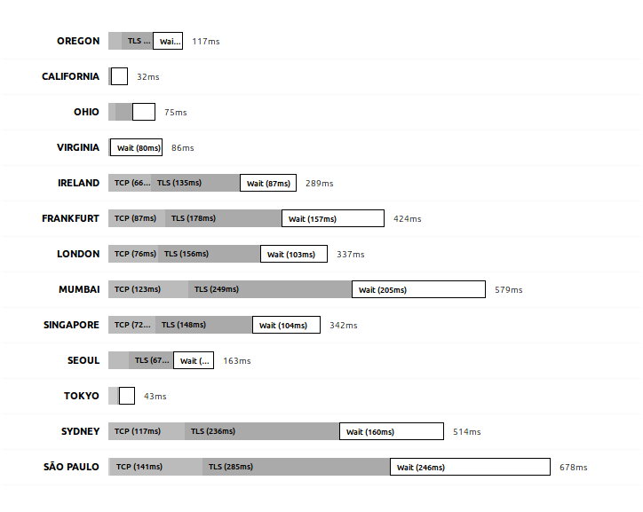 RDS Endpoint Information