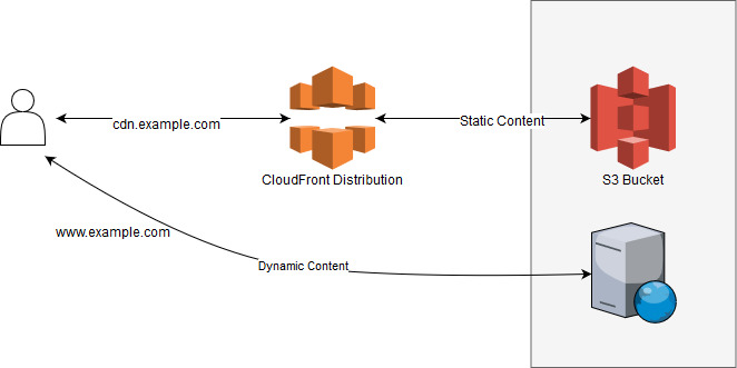 CloudFront for All Traffic