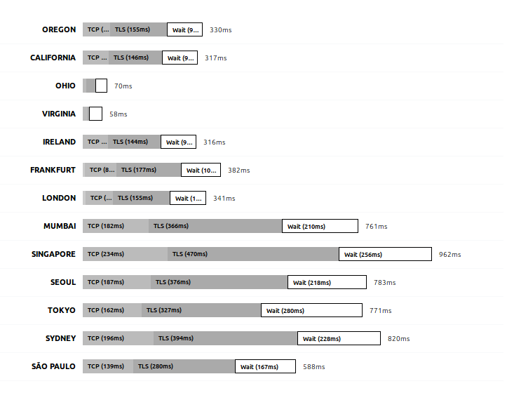 SES Rule Configuration